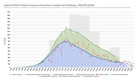 Today's deaths by actual day chart in hospital and all settings