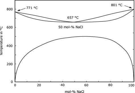 Phase Diagram Of Kcl And Nacl According To Bale Et Al 20 The Download Scientific Diagram