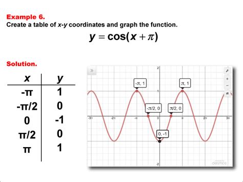 Math Example Cosine Functions In Tabular And Graph Form Example 06 Media4math