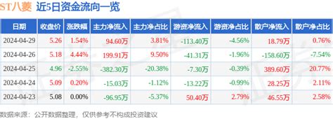 股票行情快报：st八菱（002592）4月29日主力资金净买入9460万元成交额流向股价