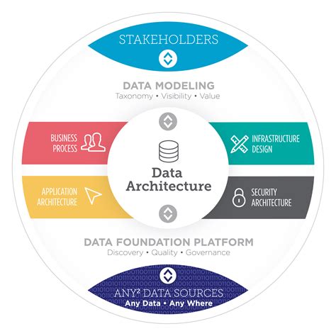 By leveraging a data management platform with data modeling, enterprise