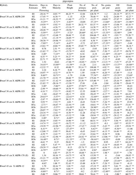 Table 4 From Heterosis And Combining Ability Analysis In Cytoplasmic