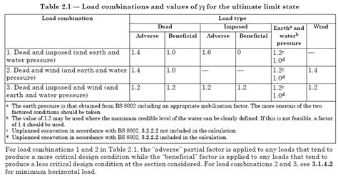 Structural Engineering Load Combinations Bs 8110