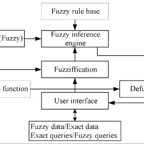 Fuzzy logic controller systems (Driankov et al., 2001) | Download ...