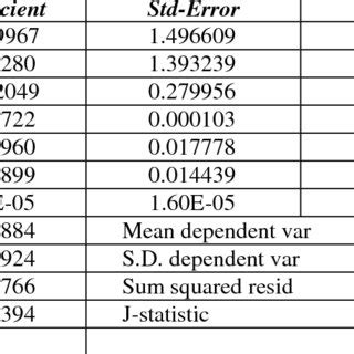 Ordinary Least Squares method | Download Table