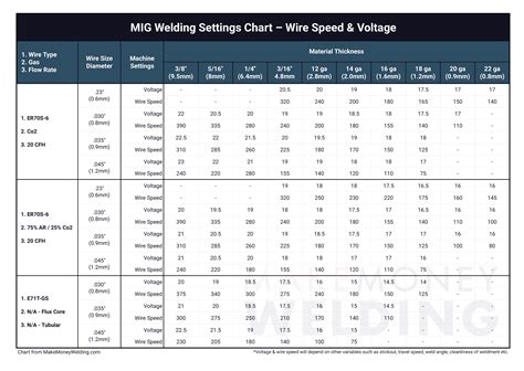 MIG Welder Settings Explained (with Chart) Weld Guru, 57% OFF