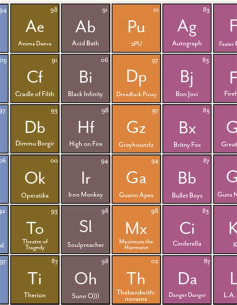 Periodic Table Showing Heavy Metals - Periodic Table Timeline