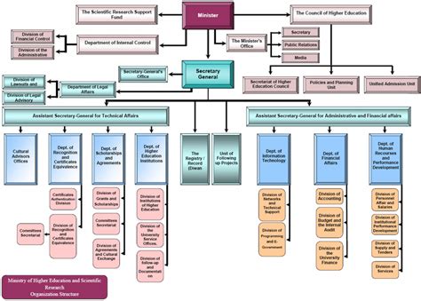 Ministry of higher education, organizational chart | Download
