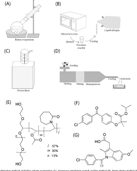 Figure From Hot Melt Extrusion Technology For Improved Dissolution Solubility And Spring