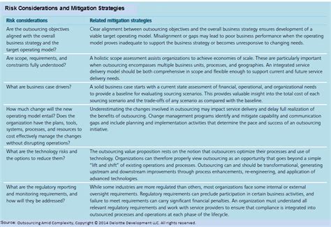 Managing Outsourcing Risks At The Early Stages Wsj