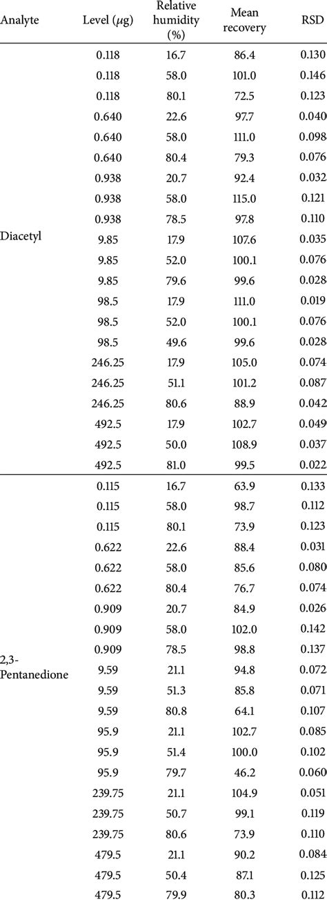 Effects Of Varying Humidity Levels On Analyte Recovery Download Table