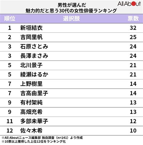 【男性が選んだ】魅力的だと思う30代の女性俳優ランキング！ 2位は「吉岡里帆」、では1位は？22 All About ニュース