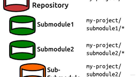 使用 Git Submodule 管理项目 掘金