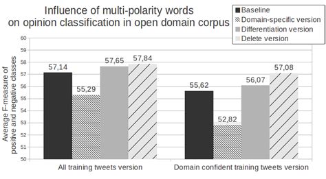 Average F-measure of positive and negative classes using two different ...
