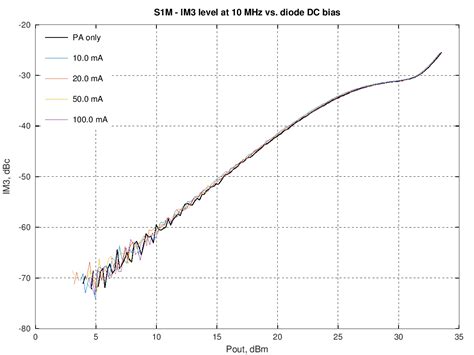 The S1M as PIN diode