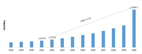 Digital Transformation Market Size Growth And Trends 2022 2030