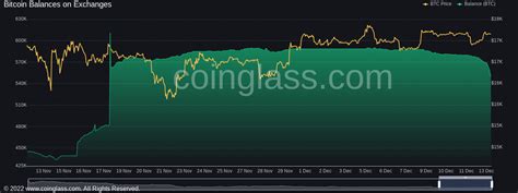 Las Retiros Diarios De BTC De Binance Superan Los USD 500 Millones