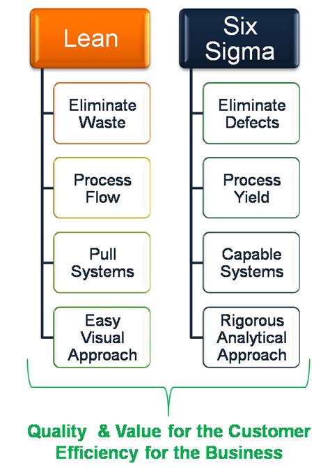 Lean And Six Sigma Lean Sigma Corporation