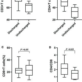 Comparison Of Peripheral Lymphocyte Subsets On Admission Between