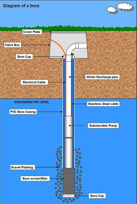 Borewell Drilling Diagram Stainless Steel Screen Bore Hole Solar