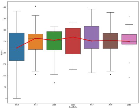 Simple Tips About Line Graph Seaborn Ggplot Histogram Rowspend