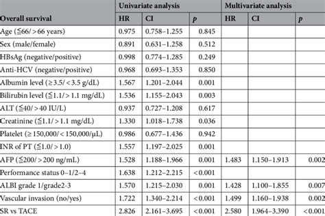 Multivariate Survival Analysis In Hcc Patients With High Tbs Undergoing