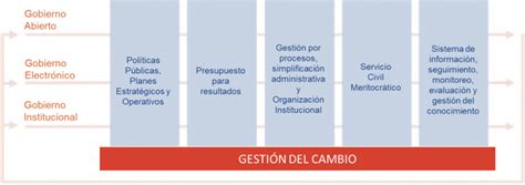 Modernización de la gestión pública en el Perú PIRKA Consultoría