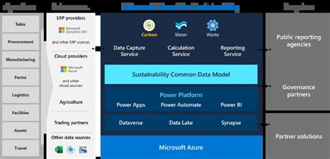 Microsoft Cloud For Sustainability Tackling Net Zero With Data