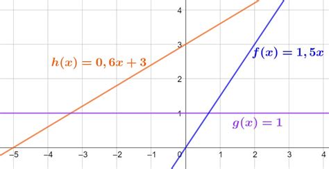 Fonctions Affines JH Maths