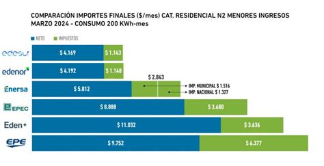 Análisis Comparativo de Tarifas Eléctricas Región Centro PBA y GBA