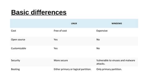 Windows V/S Linux OS - Comparison