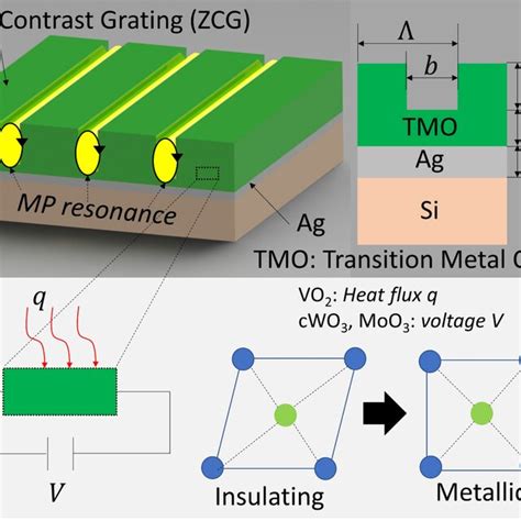 Schematic Of Transition Metal Oxide Tmo Grating With Period Height