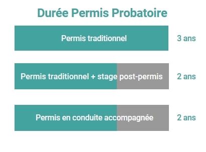 Le permis probatoire réduit à deux ans au lieu de trois