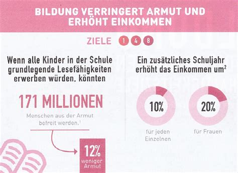 Ziel 4 SDG 4 Bessere Bildung Jetzt Informieren