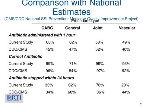 PPT Evaluation Of The CDC Guideline For Prevention Of Surgical Wound