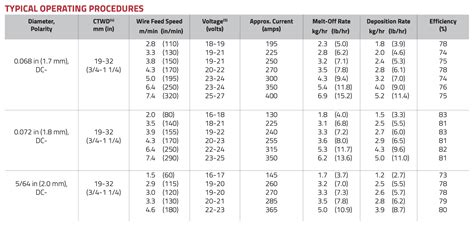 Mig Welding Wire Essentials A Guide To Types And Uses