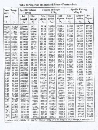 Steam Table PDF