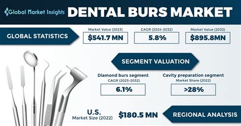 Dental Burs Market Trends Analysis Forecast 2024 2032