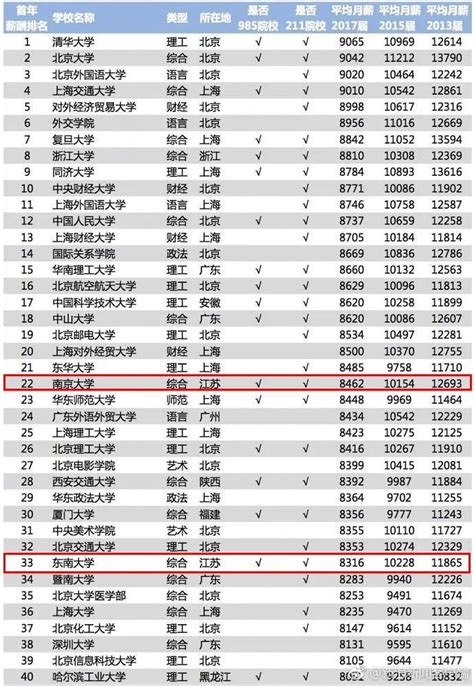 最新出炉！南京哪个大学毕业后工资最高？万万没想到 省内学校 缤纷校园 江苏教育黄页