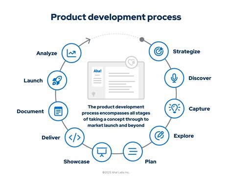 product development process  stages  team  follow