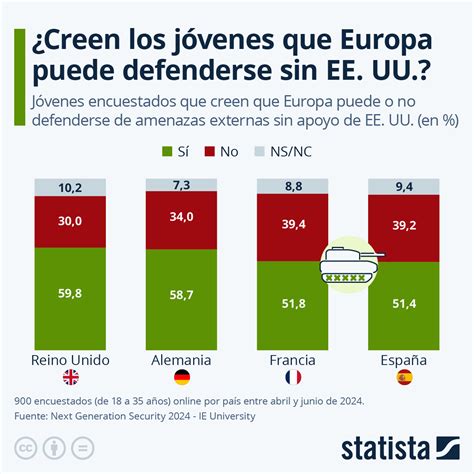 Gráfico Creen los jóvenes que Europa puede defenderse sin EE UU