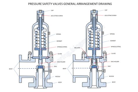 Oil And Gas Engineering Pressure Safety Valve Psv Material Selection