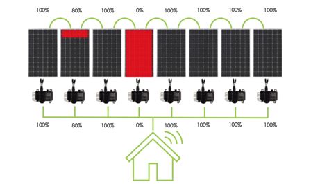 Enphase Microinverter Review Gi Energy Are Enphase Any Good