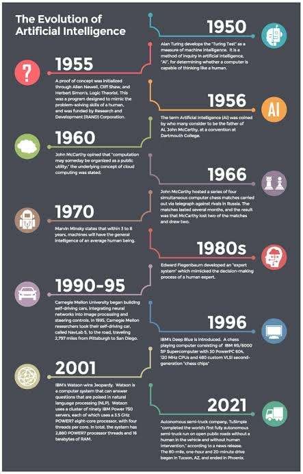 The Evolution Of Artificial Intelligence A History Bulb