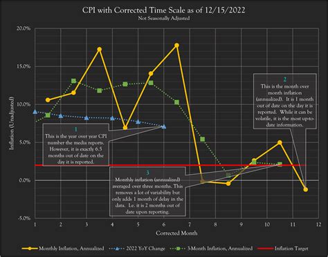 US CPI reports with corrected time scales. It's helpful to see how out