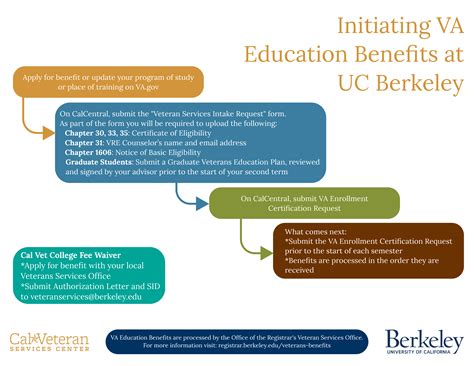 Initiating Veterans Education Benefits | Cal Veteran Services Center