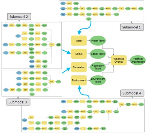 Add A Submodel To A Modelarcgis Pro Documentation