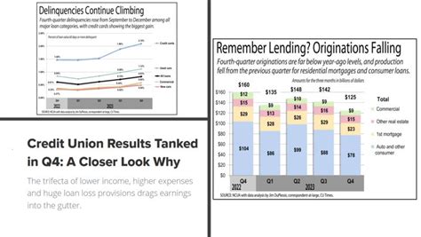 Damon Bates, MBA on LinkedIn: Credit Union Results Tanked in Q4: A ...