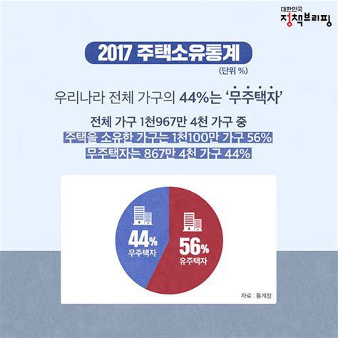 바뀌는 청약제도 ‘무주택자부터 챙긴다 기고칼럼 뉴스 대한민국 정책브리핑