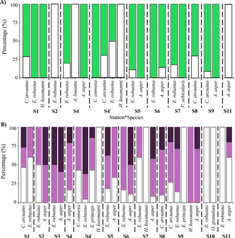 The Proportion Of Juvenile And Mature Crustaceans For Both Sexes At